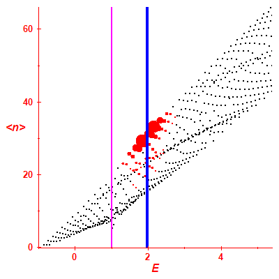 Peres lattice <N>